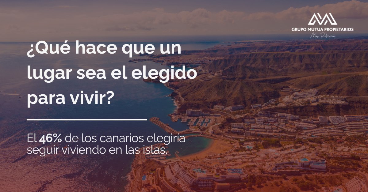 MPropietarios's tweet photo. ¿Qué hace que un lugar sea el elegido para vivir?

La respuesta rara vez depende de un único factor. El entorno, el clima, la calidad de vida, las oportunidades profesionales o el acceso a una vivienda son elementos que, en distinta medida, influyen en esa decisión.

Precisamente sobre esta reflexión giró la entrevista de nuestro compañero José Antonio Cardona, asesor de Negocio de Grupo Mutua Propietarios en Canarias, en Ponte al Día de Televisión Canaria (@PontealDiaRTVC), donde compartió algunas de las conclusiones de nuestro estudio sobre las preferencias residenciales de los españoles.

Uno de los datos que más llama la atención es que el 46% de los canarios elegiría seguir viviendo en las islas si pudiera decidir dónde residir. Al mismo tiempo, Canarias se sitúa entre las comunidades autónomas más deseadas por quienes se plantean un cambio de residencia.

El estudio, que pone el foco en lo aspiracional, nos ayuda a entender qué buscan las personas cuando imaginan el lugar donde les gustaría desarrollar su proyecto de vida.

Y, en ese ejercicio, aspectos como la accesibilidad a la vivienda, el desarrollo sostenible, el entorno o la calidad de vida adquieren un peso cada vez mayor.

#GrupoMutuaPropietarios #PreferenciasResidenciales #CalidadDeVida