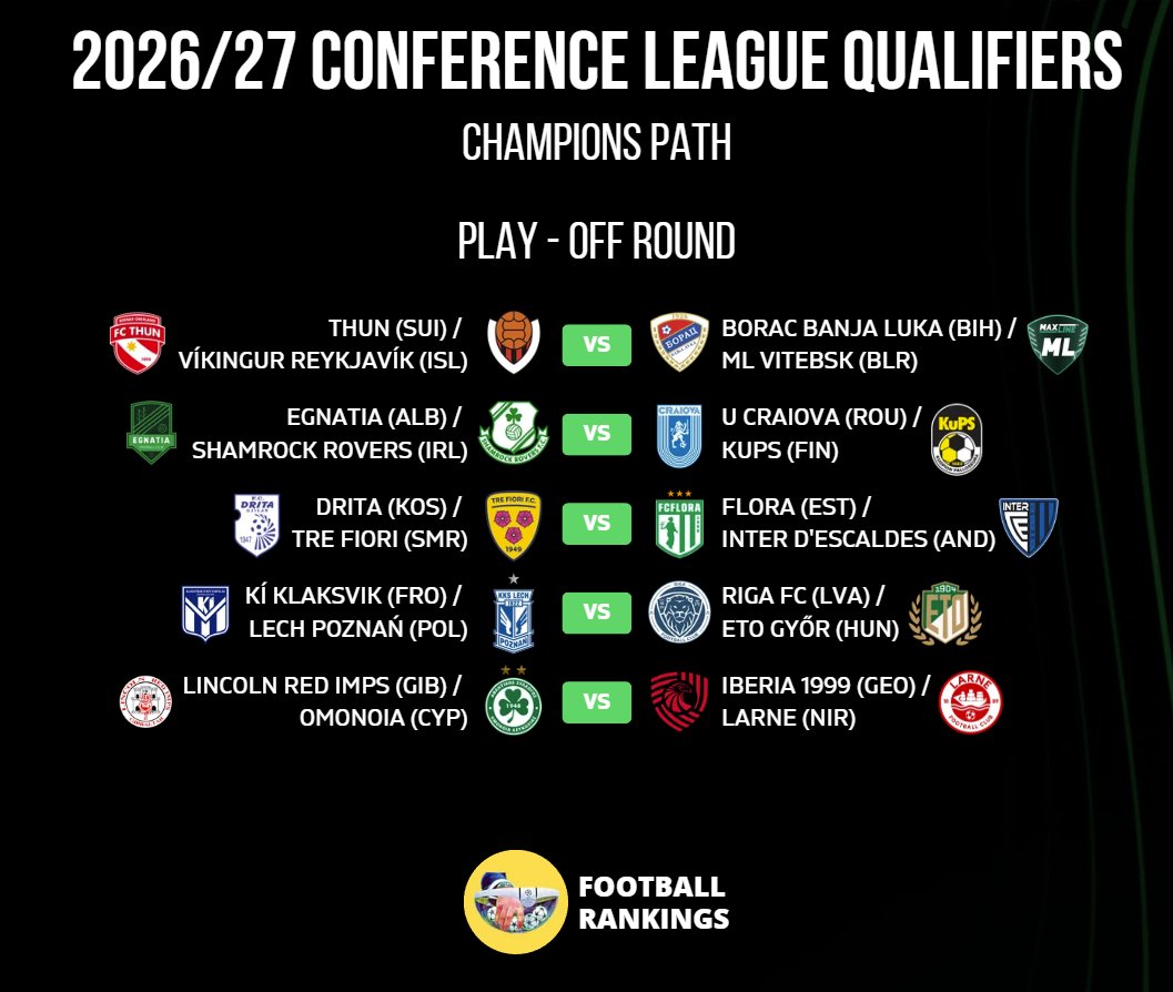 FootRankings's tweet photo. 🚨 Play-Offs ties are set!

🔵 7 Champions League ties
🟠 12 Europa League ties
🟢 24 Conference League ties https://t.co/VfhOKGJISR