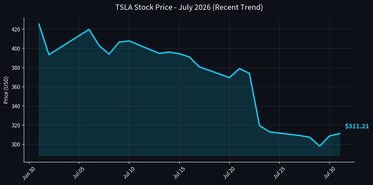 Kurejse1's tweet photo. $TSLA just closed at $311.21 (+0.76%).
July was brutal — dropped from ~$425 to near 52-week lows.
YTD still down ~31%.
Musk called the China sale rumors “absurdly fake news.”
Is the bottom in, or more pain ahead?
#Tesla #TSLA #Stocks https://t.co/OYi1tAwWU2