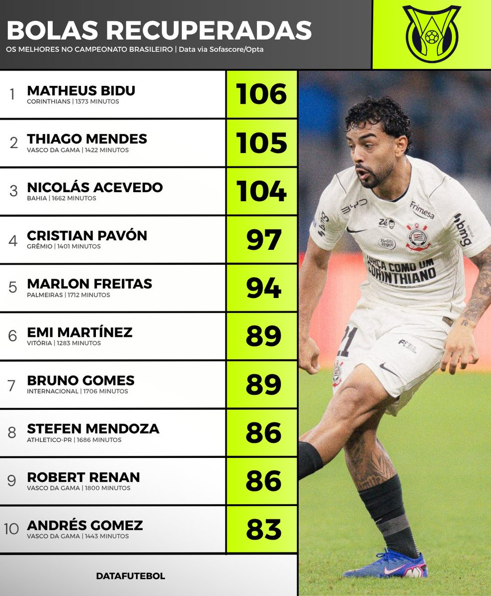 DataFutebol's tweet photo. Quais são os jogadores com mais BOLAS RECUPERADAS no Campeonato Brasileiro? https://t.co/dtgFmGFYGw