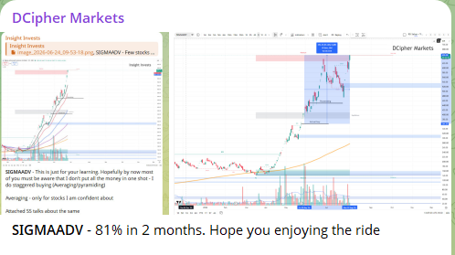 DCipherMarkets's tweet photo. Not every day you see a stock zoom 81% in just 2 months. 

#SIGMAADV is the kind of move that reminds you why patience sometimes pays off.

Hope you’re riding this wave and not chasing the hype last minute.

Join our Free Telegram to stay updated on such trades with logics behind them. Link in BIO

#SIGMAADV #StockMarket #SwingTrading #IndiaStocks #Breakout #StocksInFocus #TechnicalAnalysis