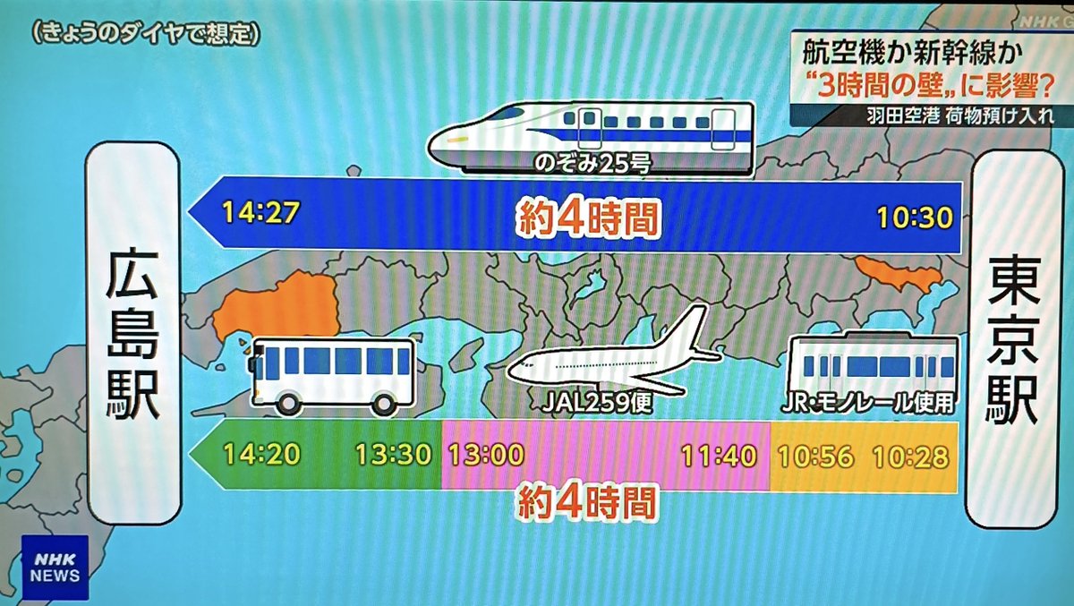 750atmark's tweet photo. 東京駅から広島駅まで４時間…。
なんで広島空港は遠く、鉄道が通って無いのでしょうか…😑 https://t.co/SaniiKoC6N