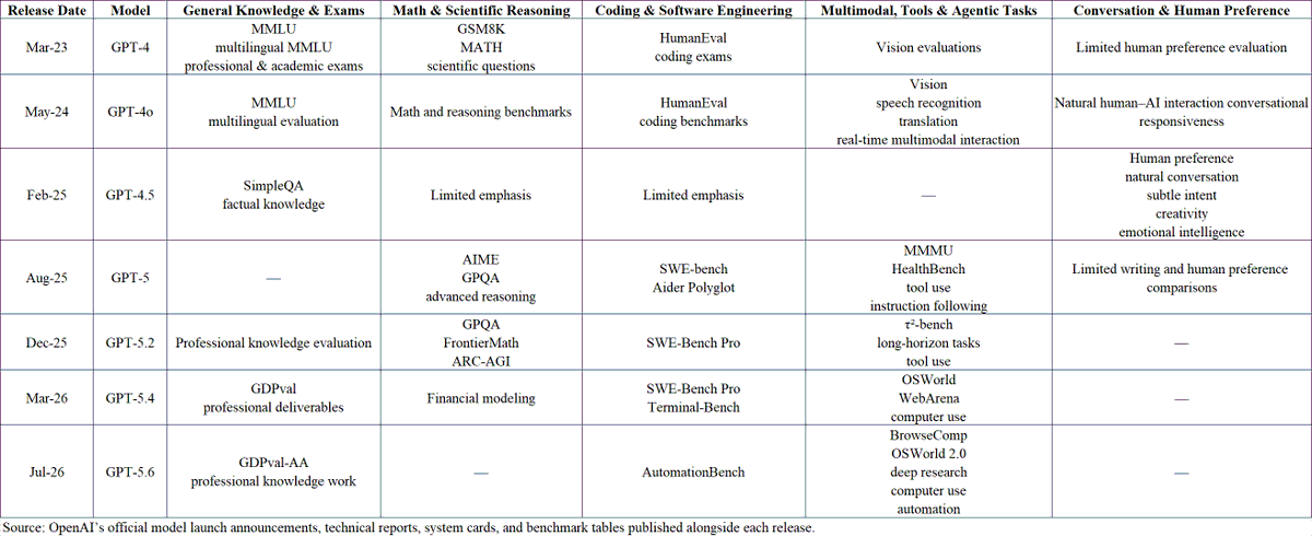 Table comparing GPT-4 through GPT-5.6 release-era benchmark emphasis, with conversation and human-preference signals fading as agentic and software-engineering evaluations take over
