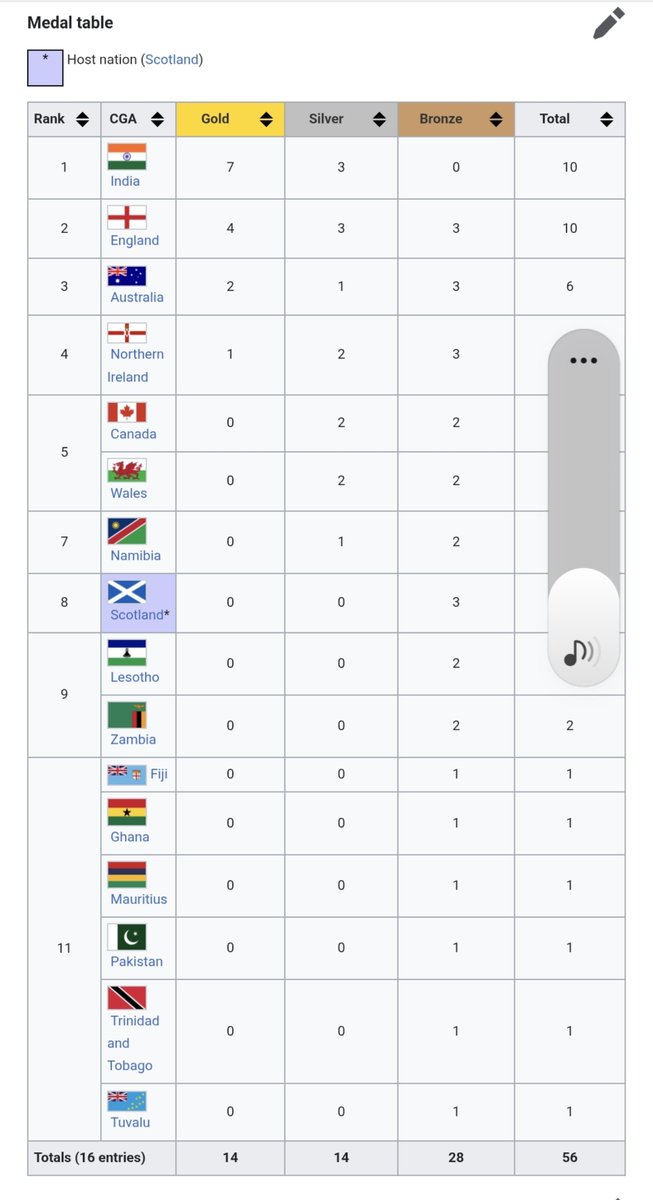 With_A_ck's tweet photo. @GrapeChamp1488 @PolitlcsGlobal Boxing medal table. All the countries lost to India.
👍 https://t.co/Mv678jqx7Q