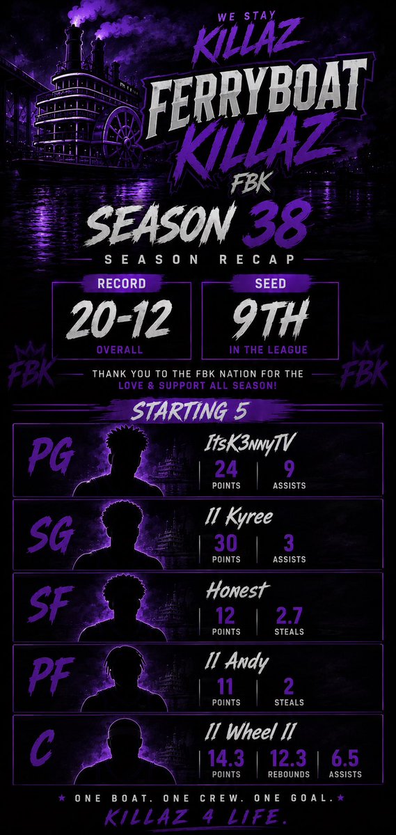 ItsK3nnyTV's tweet photo. They said I was tanking after the trade… 
Season 38 Recap 🛥️

#SOE #PLAYOFFS #FBK
@StatenIsland2K @cchoops246 @xoPest_ https://t.co/XYYlF0jSu7