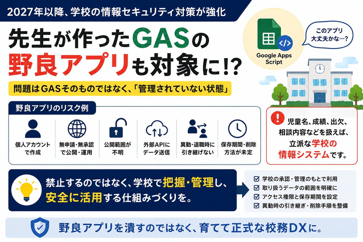 szsk_edu's tweet photo. 2027年以降、学校の情報セキュリティ対策が強化されると、先生がGASで作った「野良アプリ」も無関係ではなくなるのではないだろうか。
児童名・学習データ・成績・保護者面談などを扱えば、実質的には学校の情報システム。
無申請・個人所有・引継ぎ不能・外部送信が問題となってくるだろう。 https://t.co/AaJ5Jd3Xtz