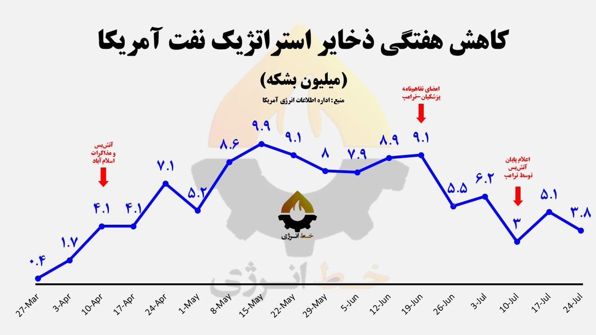 sehsanhosseini's tweet photo. کمک تفاهم‌نامه به مخازن نفت آمریکا،
نمودار می‌گوید «مسیر عمانی» همچنان باز است

طبق نمودار، تا پیش از امضای تفاهم بین پزشکیان و ترامپ، آمریکا مجبور شده بود تا سقف ۱۰ میلیون بشکه در هفته، از ذخایر راهبردی #نفت خود را تخلیه کند.

این اتفاق، به دلیل بسته بودن تنگه هرمز و شکست پروژه آزادی آمریکا رقم خورد و ترامپ مجبور بود برای کنترل قیمت نفت، با نرخ بالایی از این ذخایر برداشت کند.

اما به محض امضای تفاهم و باز شدن #تنگه_هرمز مشاهده می‌کنید که نرخ تخلیه مخازن نفت آمریکا از بالای ۹ به ۳ میلیون بشکه در هفته کاهش یافته.

در واقع امضای تفاهم‌نامه به ترامپ این فرصت را داد که مسیر عمانی را در تنگه هرمز ایجاد کرده و با عبور ۲۵۰ میلیون بشکه نفت غیرایرانی از تنگه، فشار را از روی مخازن راهبردی نفت آمریکا کم کند.

اما وضعیت زمانی بدتر می‌شود که بدانید با پایان آتش‌بس، شرایط به قبل از امضای تفاهم‌نامه برنگشته و ایران هنوز نتوانسته عبور از #مسیر_عمانی را کاملا مسدود کند.

اعداد نمودار هم گویای این ماجراست، زیرا با وجود افزایش تقاضای تابستانی نفت و کاهش عرضه نفت با بسته شدن تنگه هرمز و باب‌المندب، همچنان نرخ تخلیه از مخازن راهبردی نفت آمریکا پایین است.

این موضوع نشان می‌دهد که گویا حدود یک ماه اجرای تفاهم‌نامه برای آمریکا فرصتی کافی بود که کریدور عمانی را به ثباتی نسبی برساند.

هر چند آمار رسمی مبتنی بر AIS روشن، عبور از کریدور عمانی را صفر اعلام می‌کند اما امروز خاویر بلاس خبرنگار بلومبرگ مدعی شده که با عملیات کشتی به کشتی و به صورت چراغ خاموش، روزانه ۵ میلیون بشکه نفت از مسیر غیرایرانی عبور می‌کند.

در مجموع اعداد مربوط به کاهش هفتگی ذخایر نفت آمریکا ‌می‌گوید که با هنرنمایی دیپلمات‌های ایرانی، کریدور عمانی همچنان باز است، فارغ از حجم عبوری نفت از آن.

حالا برخی مدافعان تفاهم ممکن است بگویند خب حالا نیروهای نظامی بروند مسیر عمانی را ببندند، مگر چه کسی جلوی آنها را گرفته.

به نظرم احتمالا سیاسیون سنگ‌اندازی می‌کنند اما نکته اینجاست که از نظر نظامی، جلوگیری از ایجاد یک مسیر راحت‌تر از تخریب مسیر ایجادشده است؛
همانگونه که در جنگ، جلوگیری از اشغال یک شهر راحت‌تر از آزادسازی آن بعد از اشغال دشمن است.