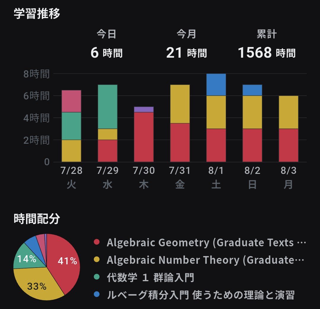 nuhore191's tweet photo. 【夏休み 5 日目】
Hartshorne は 25 頁まで読み終わりました。和訳は LaTeX で書いていますが、手書きで書いたほうがよい気がしてきました。Lang は 16 頁の途中まで読み進めました。今日はアルバイトがあったので勉強時間が控えめです。 https://t.co/L8ITfT0Doz