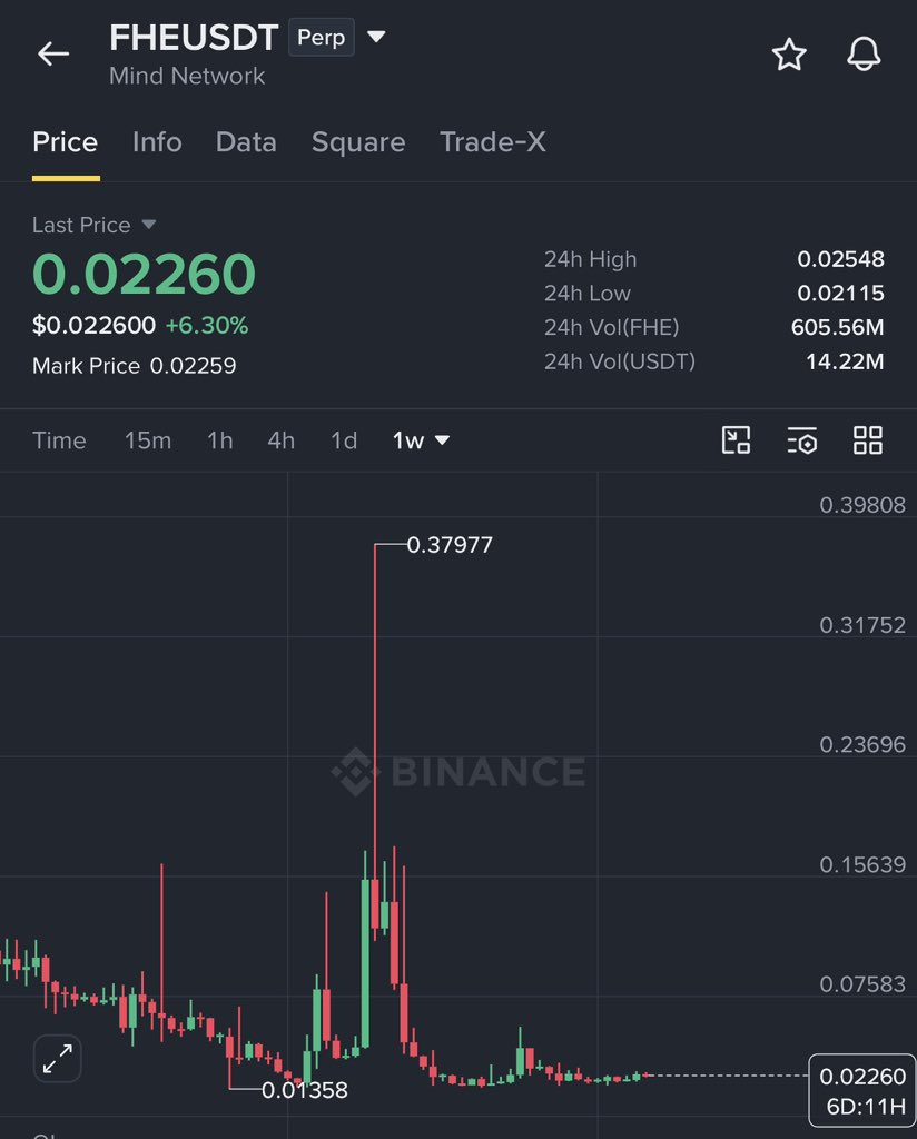 GVRCALLS's tweet photo. $FHE spot analysis ✅

it’s planning to start reversal in between 0.017- 0.023$ and then it could reach 0.05-0.07$ in mid term hold https://t.co/vC5axcmQfU
