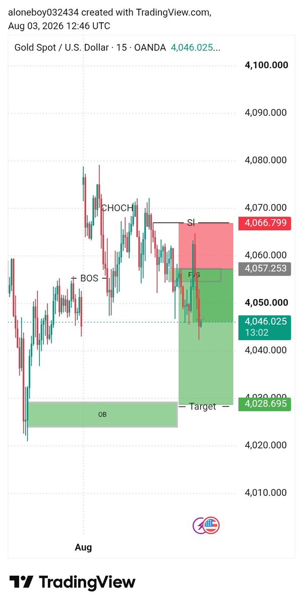 jhon_smith_fx's tweet photo. News Day Rule: 

Don't trade the news.
Trade the reaction.

Waited. Got the FVG rejection at 4057.
Now riding it down to 4028 OB.

Old me would have revenge traded.
New me follows the plan.

Growth 📈
#TradingPsychology #XAUUSD #Gold https://t.co/V8OlNZTQ0l