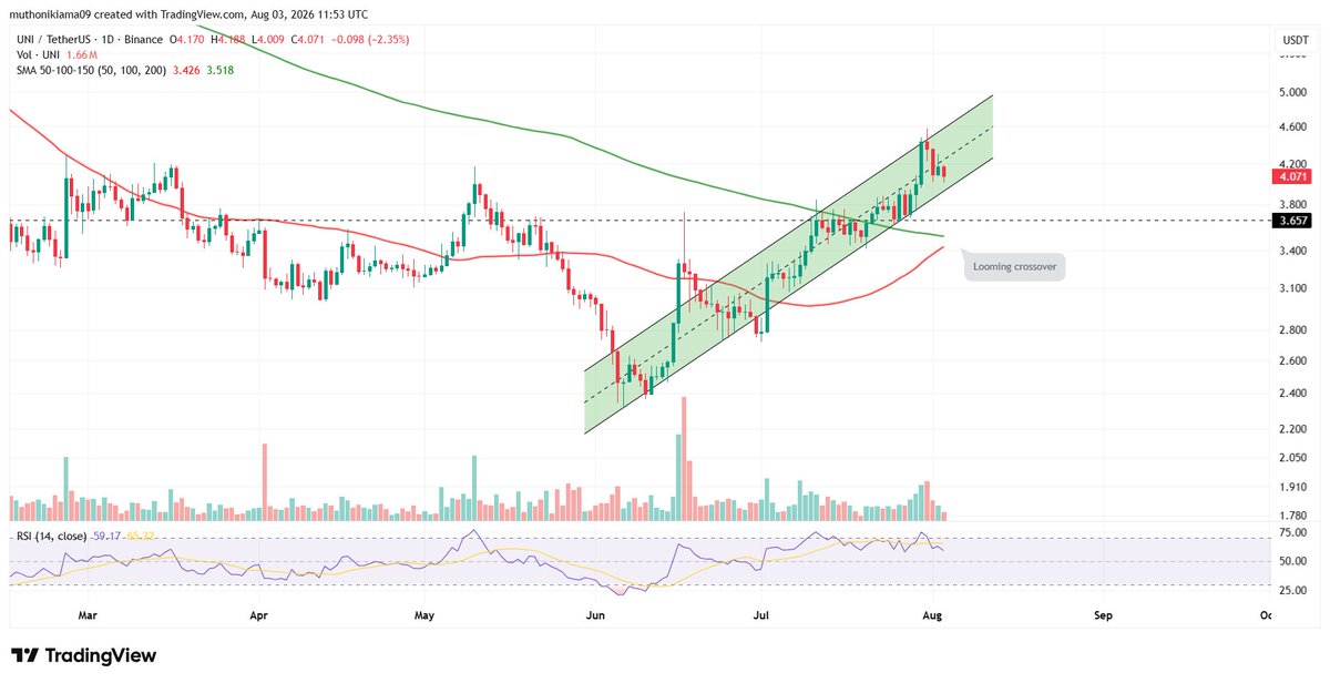 CoinGapeMedia's tweet photo. π¦ Uniswap Pulls Back After Strong July
ethereum:0x1f9840a85d5af5bf1d1762f925bdaddc4201f984 is retracing after a 56% rally in July.
Key levels:
β’ Price remains inside a rising #parallel channel
β’ Holding channel support keeps the #bullish structure intact
β’ A golden cross between the 50-day and 200-day SMA is approaching
β’ If confirmed, ethereum:0x1f9840a85d5af5bf1d1762f925bdaddc4201f984 could target $6.50