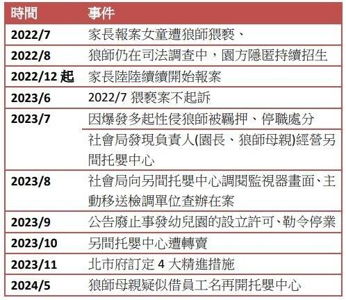 winosaur32286's tweet photo. 蔣萬安多無能?

信義區幼兒園狼師毛畯珅案，
從家長報案司法調查開始，
北市府跟徐巧芯竟然偏袒幼兒園。
沒有將園長兒子停職，
也沒有主動細查，
結果增加更多受害幼兒。

最後受害家長找上民進黨的林月琴幫忙。

無能的官員害死人民，
而且受害的都是無法抗議的無辜小孩。

https://t.co/h6ZxzTPeED https://t.co/r5WKa59Vu5