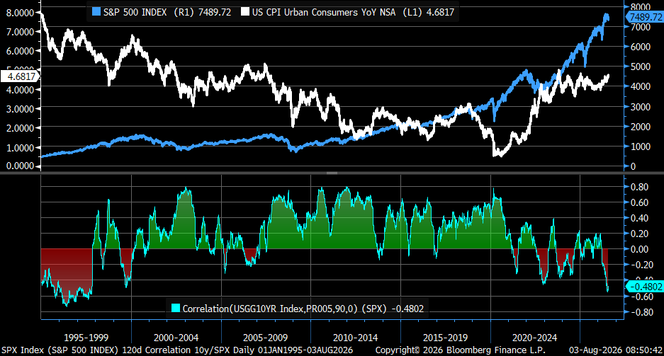 KevRGordon's tweet photo. The rolling 90-day correlation between the S&amp;P 500 and 10y Treasury yield is right near its lowest (most negative) since 1999 https://t.co/pugXHHUvLk