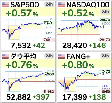 Vlaeny's tweet photo. 米株先物は全面高ね。FANG+（+0.80%）やダウ平均（+0.76%）主導でしっかり買われており、一時的な押し目をこなして強気買いが優勢な堅調な展開だわ。 https://t.co/ZWI7nCXOMj