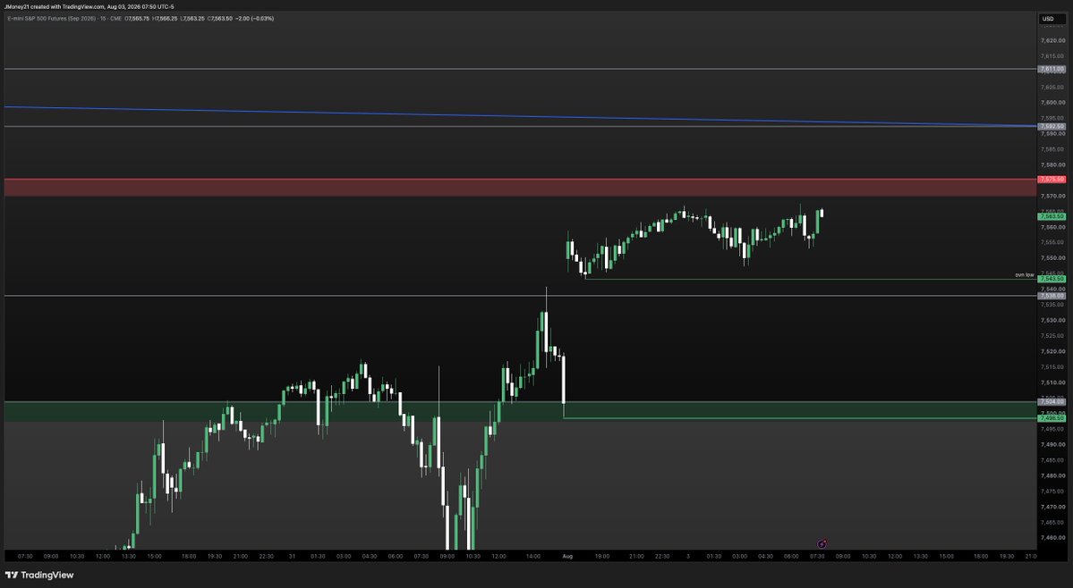 TWI_futures's tweet photo. $ES_F Futures Plan
ES gapped above 7504 and is now basing at the highs. 

Buyers need to clear 7575 for continuation up

Sellers need failure of 7538 for reversion towards 7504 https://t.co/m6Tn9ucNFc