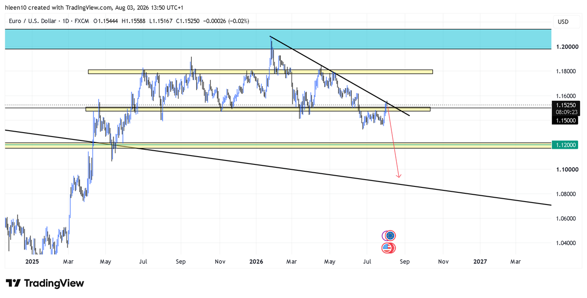 DynamicMEN163's tweet photo. Euro dollar new look https://t.co/cFCUqu15g9