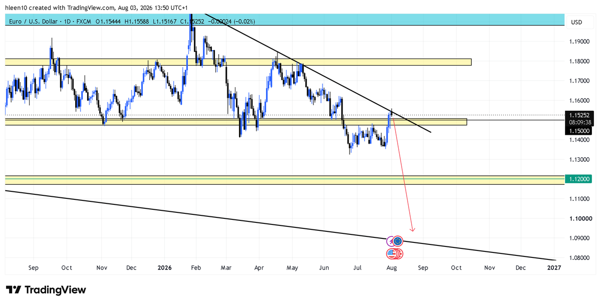 DynamicMEN163's tweet photo. Euro dollar new look https://t.co/cFCUqu15g9