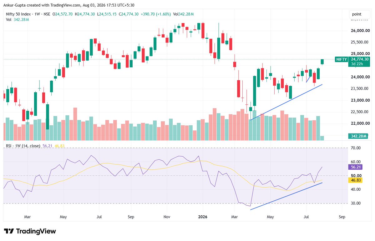 AkhtiarBal44644's tweet photo. Nifty and #USDINR weekly charts🤑

We should soon see 26k-27k levels in Nifty and 90-92 levels in USD/INR. Looks quite bullish but probability is reasonably high.Nifty and #USDINR weekly charts🤑

We should soon see 26k-27k levels in Nifty 

https://t.co/vHCi6Xv9aw https://t.co/y2PpVr08LS