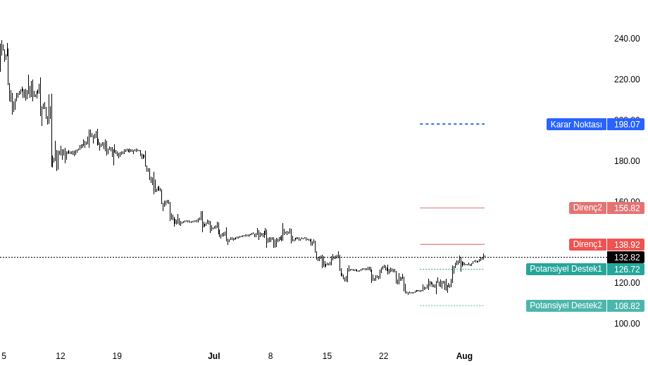 mecfxbt's tweet photo. $ORCL 132.82, 198.07 karar noktasının altında; karar noktasına uzak.

126.72 ve 108.82 potansiyel destek seviyeleri; yukarıda 138.92 ilk direnç.

Bu fazda sinyal yok.

198.07 seviyesine düzeltme yapar mıyız?.

Geçen haftaki analiz: https://t.co/Dkmz1j5mwU https://t.co/BokFhBvYuh