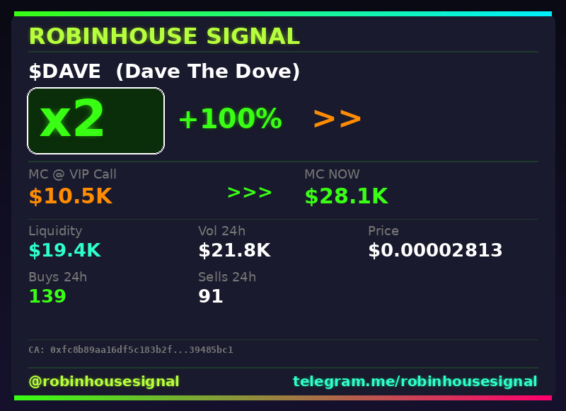 robhousesignal's tweet photo. $DAVE (Dave The Dove) just hit 2x π
π MC: $28.1K | Liq: $19.4K
π΅ Vol 24h: $21.8K
π Buys/Sells: 139 / 91
π CA:
0xfc8b89aa16df5c183b2f4db7449e39f839485bc1
π€ Full scan + chart β link in bio
#Dave #robinhousesignal #bullish #gem #crypto https://t.co/nYapvAoxon