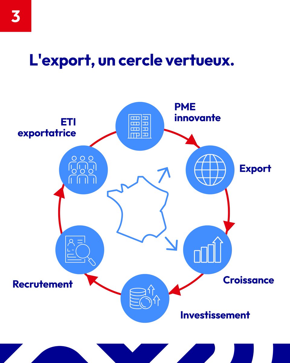 l_margueritte's tweet photo. Les prochaines réussites françaises à l’international viendront largement de nos PME et ETI. @businessfrance  et la #TeamFranceExport sont à leurs côtés pour les aider à franchir un cap et accélérer leur développement export. https://t.co/XjUzJBUuA5
