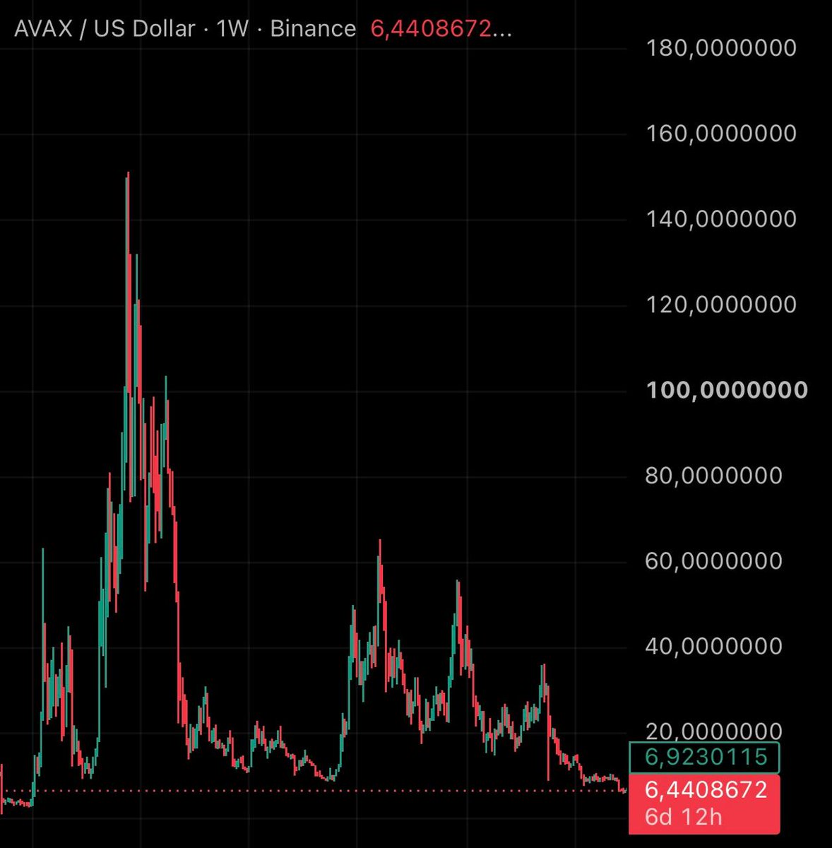 AgusMoe_'s tweet photo. Personally, aku masih keep an eye on avalanche-2:native 

Fundamental nya makin menarik, tapi chart belum kasih alasan buat terlalu bullish.

DYOR https://t.co/Ok6qbzMJ5O