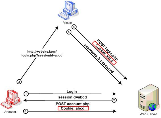 bbr_bug's tweet photo. #bugbountytips
Session fixation:
- grab a pre-auth cookie,
- log in with it still set.
If the server doesn't rotate it after login, an attacker can pre-seed a victim's session ID and take over after they authenticate.
Test every login flow.
https://t.co/bTWaxI7XYi https://t.co/onFWhjofPh