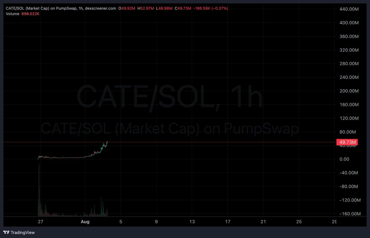 shynobikusama's tweet photo. $CATE is just started there is no ceilings 50x+ since alerted you all to give attention, Job's just started. 💛😼

where are the haters/fudders now? You either see it, Or you don't.

Early, Attention, Cate. https://t.co/SUbIRlrDF4