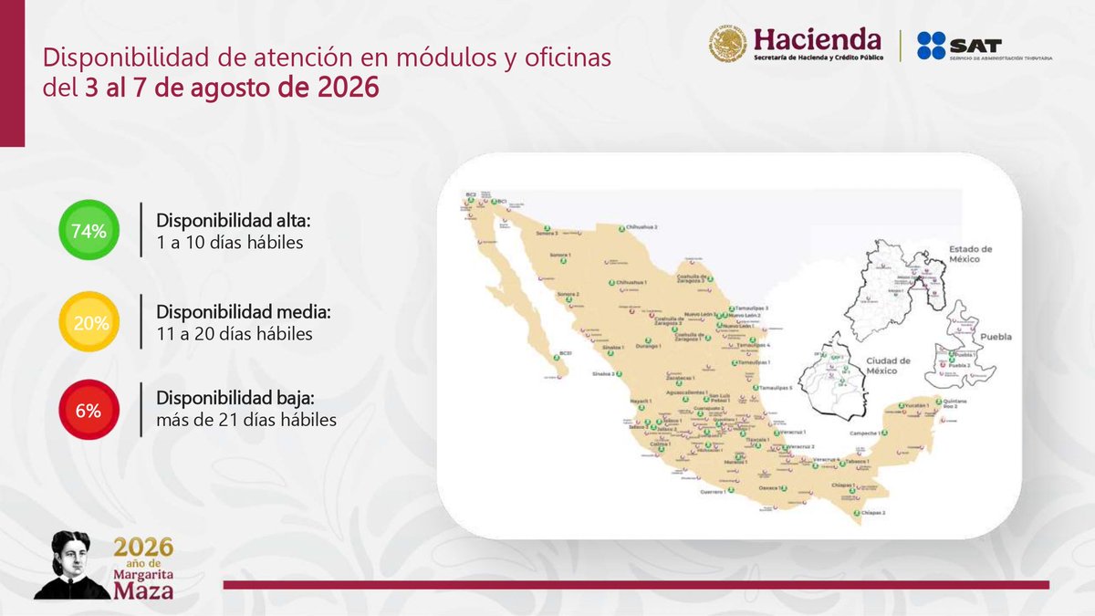 SATMX's tweet photo. El SAT da a conocer el listado de disponibilidad de citas para atención presencial en los módulos y oficinas desconcentradas en las 32 entidades del país.   

Semana del 3 al 7 de agosto:

Disponibilidad alta 74% 
Disponibilidad media 20% 
Disponibilidad baja 6% https://t.co/weBV3kQcEa