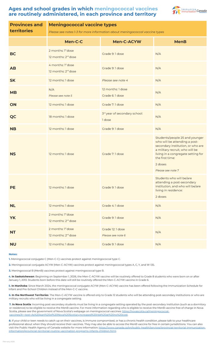 ImmunizedotCa's tweet photo. Ages and school grades in which meningococcal vaccines are routinely administered, in each province and territory | https://t.co/z0p8SMpH29 #TheTimeIsNow #PreventionCantWait #meningococcal #VaccinesWork #VaccinesSaveLives #GetImmunized #NIAM2026 https://t.co/FxpCHgRhUP