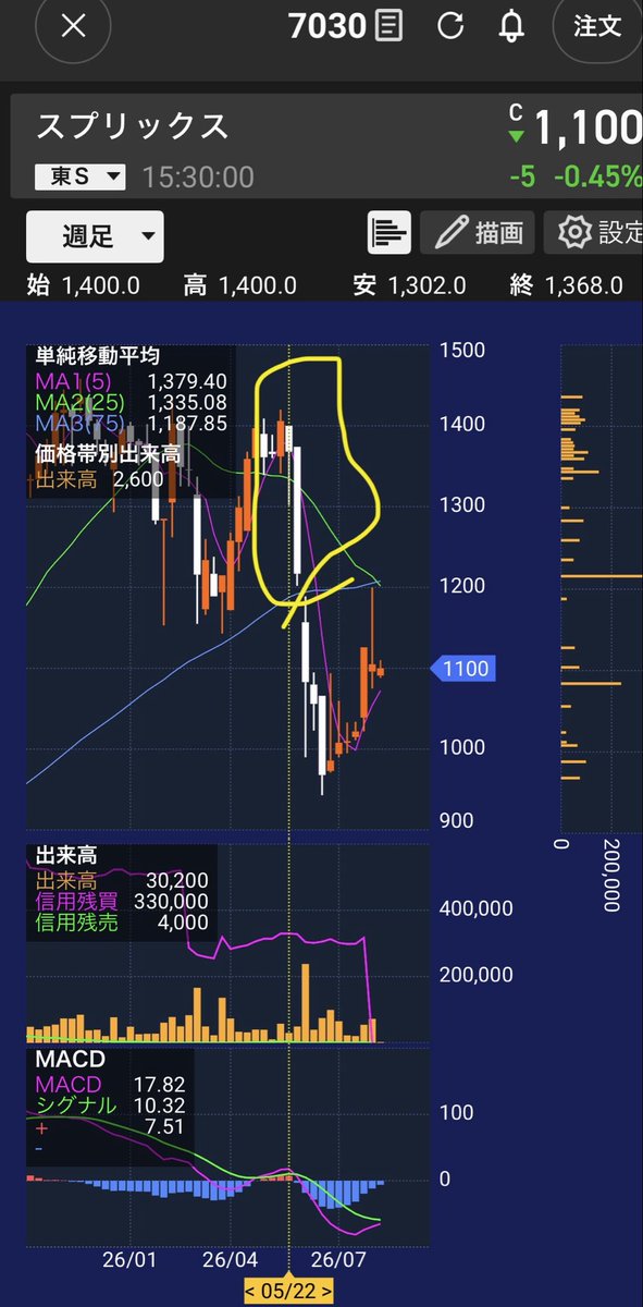 eMASAHITO's tweet photo. スプリックス
また、決算で強引に株価下げる動きが起きそう

前回の意味不明な下落
決算前に
貸借倍率が
急に低くなってたんだよね

今日見たら
また、貸借倍率急激に下がってた
また
決算後にやるかもな https://t.co/el4kbrJmKj