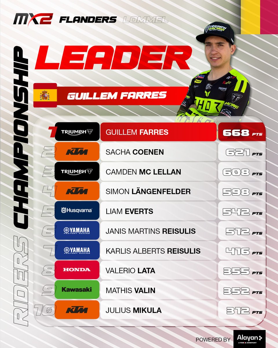 mxgp's tweet photo. MX2 Championship Standings powered by ALAYAN | MXGP of Flanders 🇧🇪

#MXGPFlanders #MXGP #Motocross #MX #Motorsport https://t.co/nPJhyGhzOL