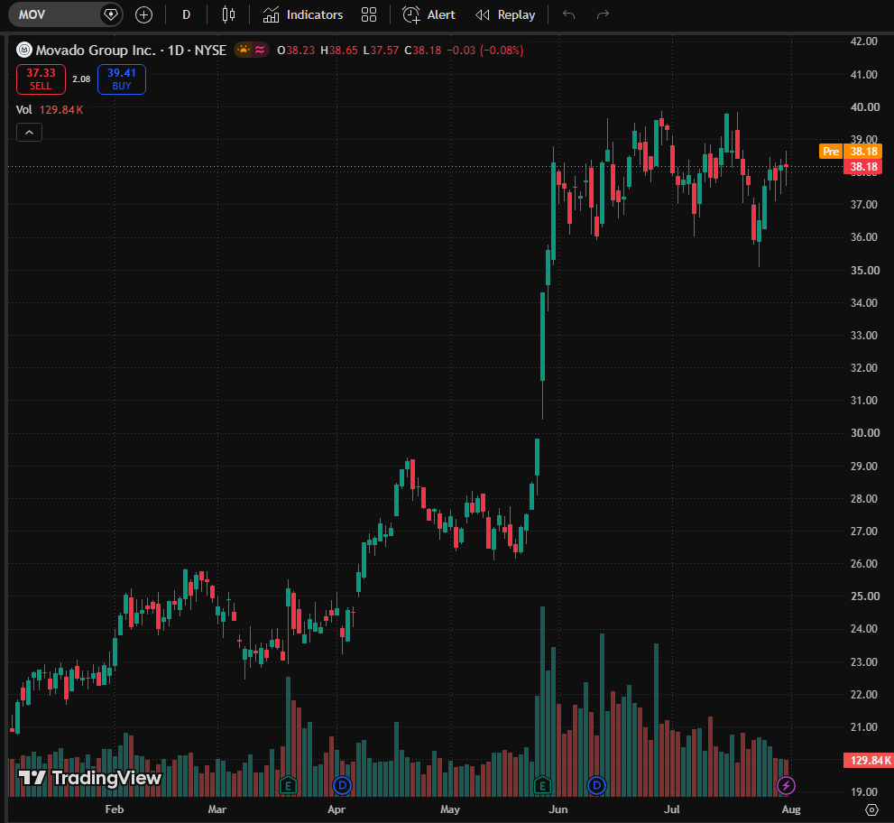 LukeBennettFin's tweet photo. Today's Small-Cap Stock Recommendation: $MOV

A Hidden Potential Stock in the Luxury Retail Sector 🔥 $MOV has been relatively low-profile, while major luxury brands are frequently making headlines.

Steady quarterly profit margin improvements, streamlined inventory strategies, and stable North American retail demand have all fueled its stock price increase.

Recently, the stock broke through a key resistance level, accompanied by increased trading volume.

Compared to its peers, its forward P/E ratio is undervalued, and with the increasing rotation of consumer spending on non-essential items, there is still significant upside potential in the short term.

For small-cap portfolios, this stock offers an extremely high risk-reward ratio.

#SmallCapStocksRise #USStocks #LuxuryRetail
