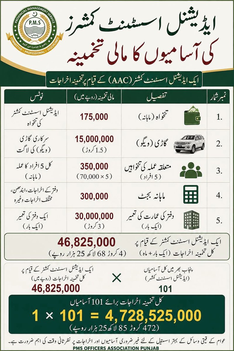 adnanaadil's tweet photo. کفایت شعاری۔۔ پنجاب میں ایڈیشنل اسسٹنٹ کمشنرز کی 101 نئی آسامیاں بنائی گئی ہیں۔ ری پبلک پالیسی کے تخمینہ کے مطابق اس عمل پر تقریبا پونے 5 ارب روپے خرچ ہوں گے۔ https://t.co/SEnzxkPc6o