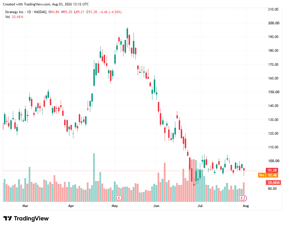 VitorVital_'s tweet photo. $MSTR

Big move incoming as it tests this "must hold" zone.

Under $1,380 and things could get ugly fast.

Earnings this week — the numbers will tell the story.

Watching closely. https://t.co/3KNLRsIvDN
