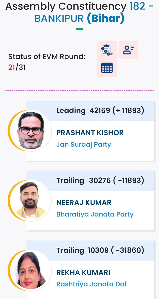 byAnandPandey's tweet photo. Prashant Kishore wins in Bankipur, beginning of new politics in Bihar.

If he carries the momentum, then RJD stake is on the loose as he will capture opposition space first.

#bankipur https://t.co/f8mQ7mbPJB