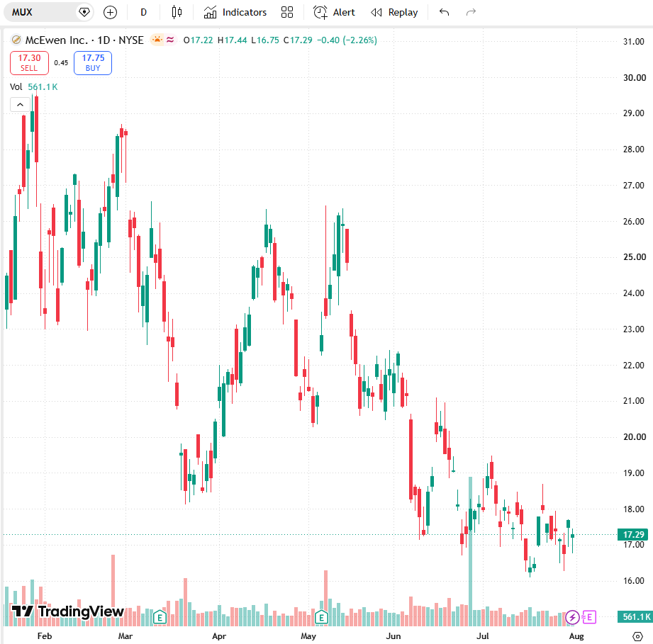 AdamWilsonFI's tweet photo. Small-Cap Bullish: $MUX

A must-see turnaround story for small-cap gold/silver stocks 📈 $MUX, a diversified precious metals mining company with a global presence, has finally achieved full-year profitability after implementing strategic cost-cutting measures.

Stable metal prices and positive macroeconomic factors, such as the outlook for its copper projects, provided multiple catalysts. Wall Street analysts predict an upside of over 75% over the next 12 months, and JPMorgan Chase has recently turned bullish on the stock.

This is a perfect small-cap hedging tool with explosive growth potential.

#MiningStocks #PreciousMetals #SmallCapValueStocks
