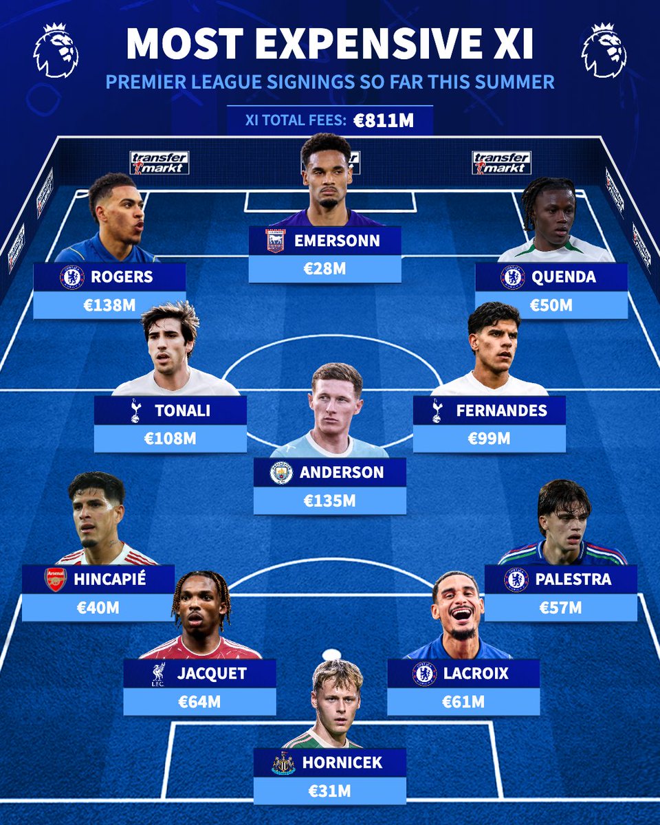 TMuk_news's tweet photo. Who will be the best signing from this XI? 🤔 https://t.co/HO7GYLsY4X