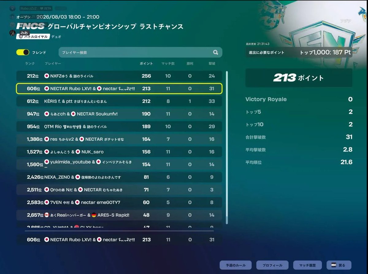 nectaresport's tweet photo. 🔥突破🔥
明日全力でぶつかって頑張ってください!!!
@NECTARSoukun  @radch_fn 
@M1aVictory         @PRubo12768 

#nectarwin https://t.co/Z7mktWEIOi