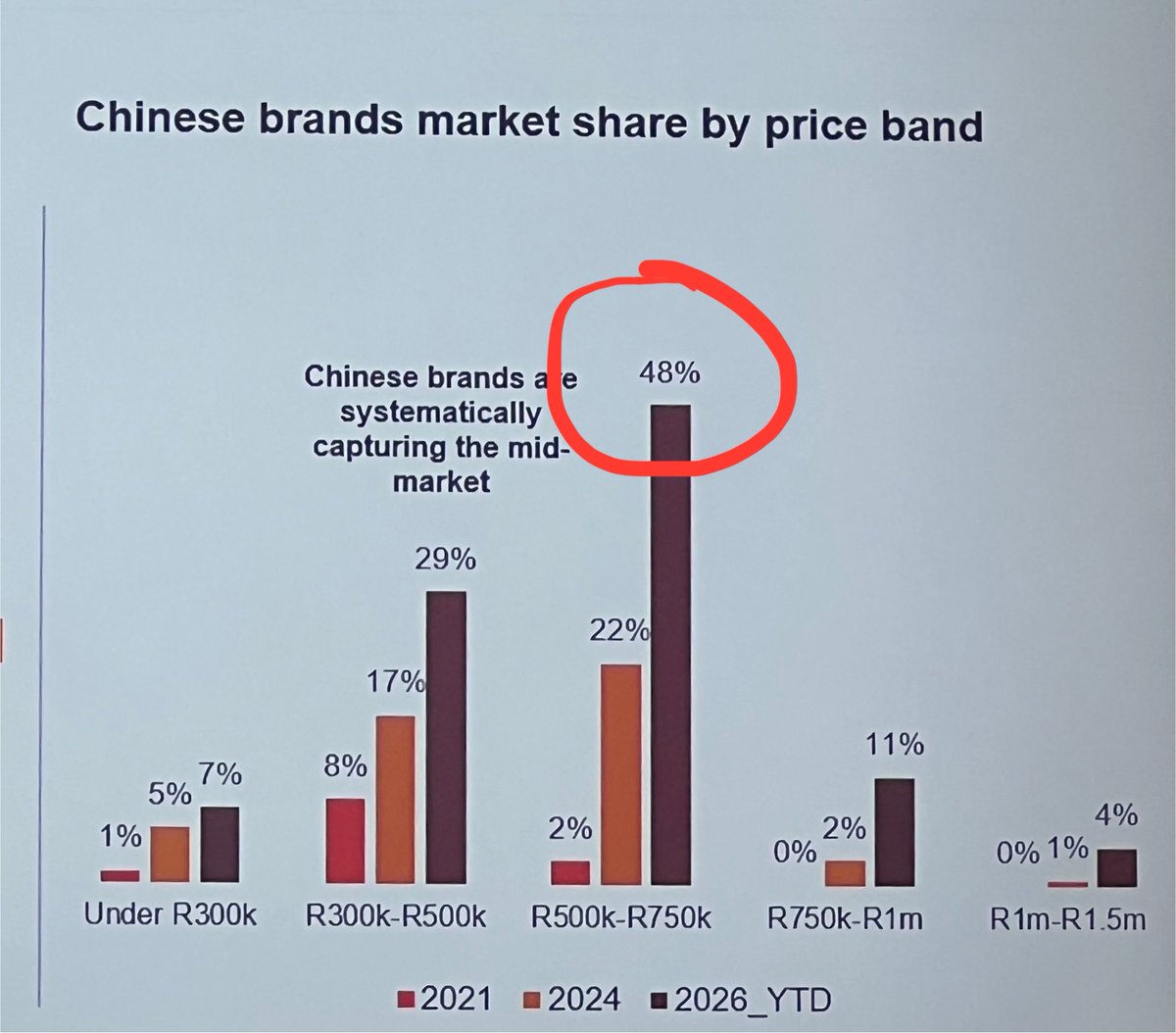 thejoshviljoen's tweet photo. Fascinating chart from Absa PPB data. Chinese brands now comprise almost 50% market share in R500-R750k segment from only 2% in 2021. https://t.co/AUKWeuR86g