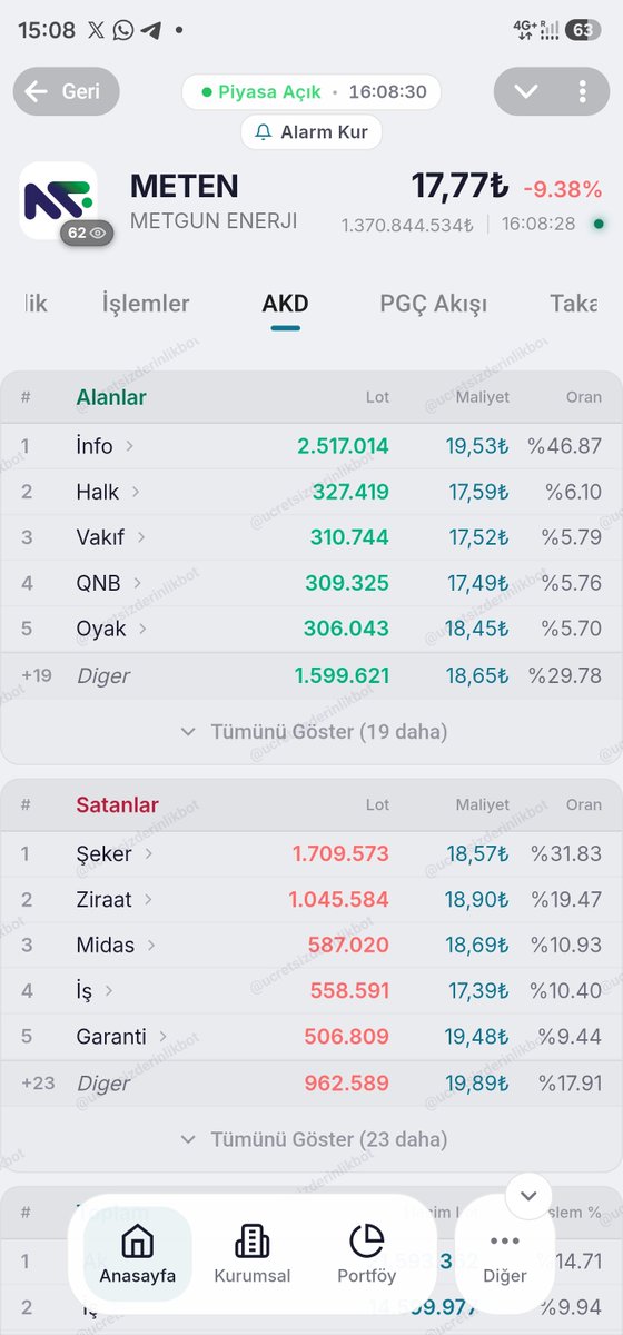isaercan18's tweet photo. #meten ne yazık ki baskıdan bir türlü kurtulamıyor. Ky da bugün satmaya başladı. Kurumsalda zaten satıyor. İnfonun çabası yetersiz kalıyor.Kısa sürede bir toparlanma zor gürünüyor. Yatırım tavsiyesi değildir.  Kendi bakış açımdır. https://t.co/AWNac4lMVo