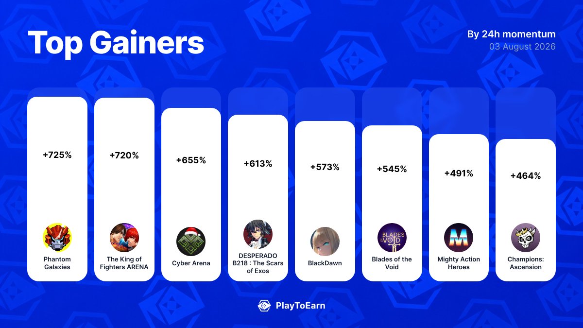 PlayToEarn's tweet photo. 🚀 Crypto gaming's biggest winners today
Biggest 24h P2E Score moves:

@the_phantom_g +725%
@ArenaKof +720%
@CyberArena_NFT +654.55%
@DesperadoB218 +613.33%
@XterioGames +573.33%
@BladesOfTheVoid +545.45%
@PlayMightyHero +490.91%
@ChampionsIO +463.64%

Find more: 
👉 https://t.co/Cd14EVSVkI