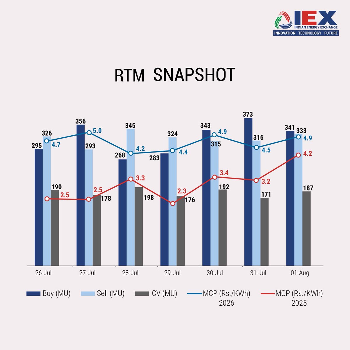 IEX_India_'s tweet photo. IEX Market and #EnergySector at a glance (26th July to 1st Aug 2026). 

#IndianEnergyExchange #PowerMarketUpdate #PowerPrices #PowerGeneration #PowerDemand #IEX https://t.co/4Ie7CPNly1