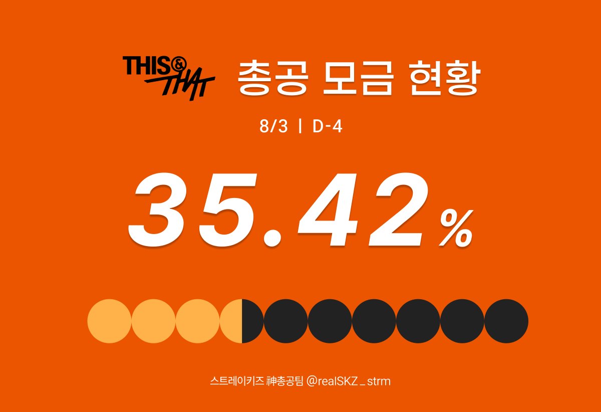 realSKZ_strm's tweet photo. 📢 <This &amp; That> 총공 모금 현황 📢

[D-4]

🏆 모금폼
토스 : https://t.co/z8Xn22jg0B
페이팔 : https://t.co/gfWWvHAZ7j

#스트레이키즈 #StrayKids
#THIS_AND_THAT
@Stray_Kids https://t.co/znd3aAwHvn