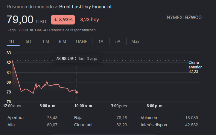 sebaalvareza's tweet photo. ⛽️SE DESPLOMA EL PRECIO DEL PETRÓLEO

En éste momento el precio cotiza alrededor de USD 79 el barril.

Mientras tanto en Paraguay... emblemas privados suben los combustibles entre 500 y 800 Gs.

Son unos delincuentes. https://t.co/RdZWjlMPhb