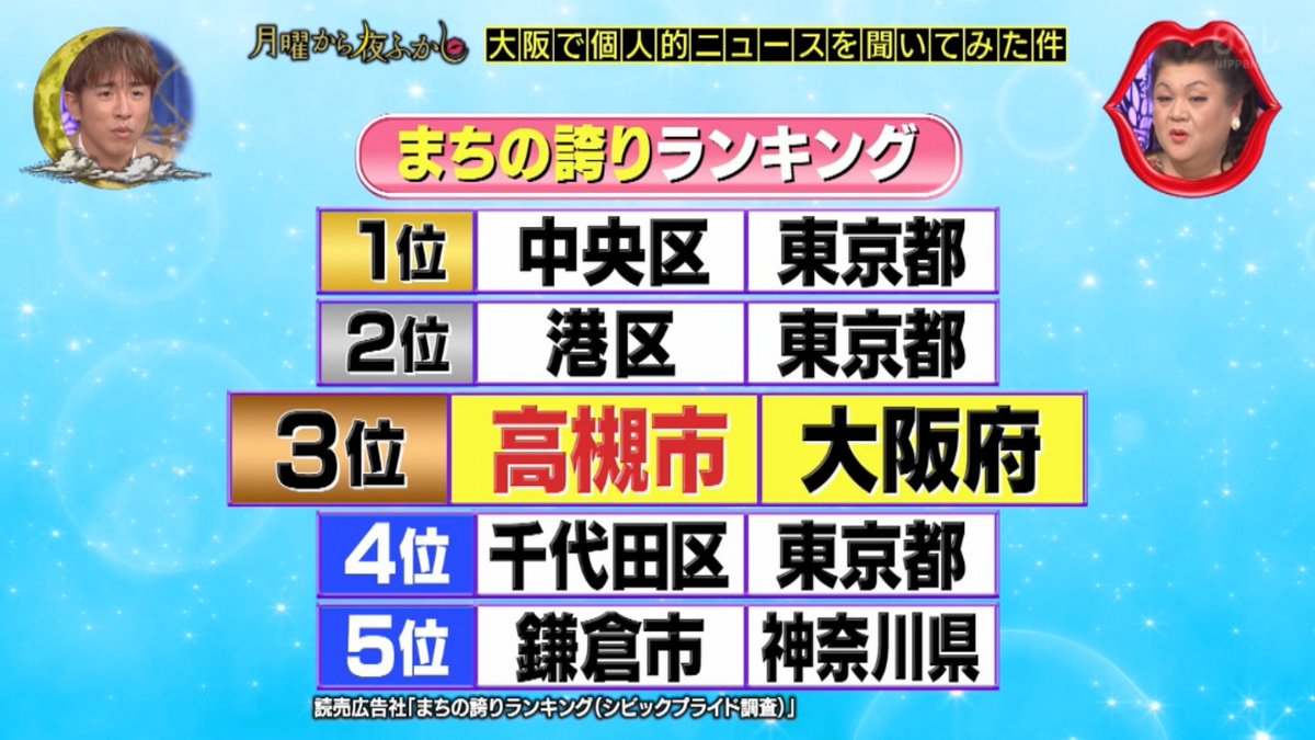 CK2190_Pien's tweet photo. 高槻もすごいな

#月曜から夜ふかし
#ntv https://t.co/q7ydzgOSKB