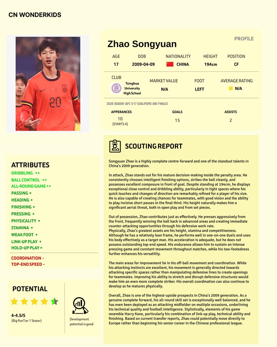 CNWonderkids's tweet photo. If you have watched Zhao Songyuan play, you will understand his talent. A complete forward with exceptional technical ability.
He may be the most promising centre-forward in East Asia right now.
#footballscout #wonderkids https://t.co/ly4grsZ7tC
