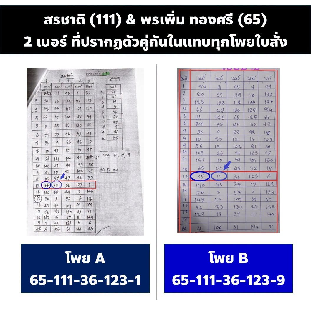 paritw92's tweet photo. [ เดินหน้าตรวจสอบคดีโกง สว. ต่อ แม้จะถูกรองนายกฯทรงศักดิ์ ฟ้อง | เปิดหลักฐานใหม่ เกี่ยวกับ สว. สรชาติ (เพื่อนทรงศักดิ์) และ สว. พรเพิ่ม (พี่ชายทรงศักดิ์) - คู่หู สว. ที่ปรากฏอยู่ร่วมกันในแทบทุกโพยใบสั่ง และในบัตรเลือกตั้งจำนวนมาก จนได้รับเลือกเป็น สว. ด้วยคะแนนอับดับ 1 และ 2 ของกลุ่ม 13 ]
.
และแล้ว คนในรัฐบาลพรรคภูมิใจไทย ก็เดินหน้าฟ้องผม จากการตรวจสอบคดีโกง สว.
.
เมื่อวาน ทนายความของ รองนายกฯ ทรงศักดิ์ ทองศรี ได้แจ้งความกับตำรวจที่ จ.บึงกาฬ เพื่อดำเนินคดีอาญากับผมในความผิดฐานหมิ่นประมาท
.
ผมเข้าใจว่าสาเหตุหลัก สืบเนื่องมาจากการที่พยานบุคคลจากหนองบัวลำภู (สนั่นชัย) ได้ให้ข้อมูลบนเวทีวิปฝ่ายค้าน ว่าตนได้เข้าไปเป็นส่วนหนึ่งของขบวนการจัดตั้ง-จ้างคนมาลงสมัคร สว. นำโดยนายสรชาติ วิชย สุวรรณพรหม และได้เล่าว่ามีบางช่วงที่ตนได้ยินนายสรชาติ โทรไปรายงานรองนายกฯ ทรงศักดิ์ ทองศรี (ณ ตอนนั้น เป็น รมช. มหาดไทย) เกี่ยวกับรายชื่อผู้สมัคร สว. ที่ถูกดึงมาอยู่ในขบวนการ
.
)แม้ สว. สรชาติ ยอมรับว่าตนเป็นเพื่อนของรองนายกฯ ทรงศักดิ์ และได้โทรคุยกับทรงศักดิ์จริงในช่วงการเลือก สว. แต่ สว. สรชาติ ยืนยันว่าตนไม่ได้คุยกับทรงศักดิ์เรื่องการเลือก สว. และตนไม่เคยมีส่วนในขบวนการโกง สว. ใดๆ (อ้างอิง: https://t.co/6lNvuWzhw7
.
ข้อเท็จจริงเป็นอย่างไรนั้น เป็นประเด็นที่ต้องตรวจสอบและพิสูจน์กันต่อไป
.
อย่างไรก็ตาม ผมยืนยันว่าการที่คนในรัฐบาลฟ้องผมครั้งนี้ จะไม่ทำให้ผมหยุดเดินหน้าตรวจสอบคดีโกง สว. ต่อไป และผมขอเดินหน้าต่อในวันนี้ ด้วยการเปิดข้อมูลใหม่ให้เห็นว่าทำไม ผมเห็นว่าคำพูดของ สว. สรชาติ ขาดความน่าเชื่อถือ-คงเส้นคงวา และทำไมถึงมีเหตุที่ทำให้สังคมสงสัยได้ ว่ารองนายกฯทรงศักดิ์ อาจรับรู้หรือเกี่ยวข้องกับขบวนการโกง สว. ที่ถูกกล่าวหา หรือไม่
.
- สัปดาห์ที่แล้ว ผมได้นำเสนอต่อสังคมไปแล้ว ทั้งในส่วนของหลักฐานเรื่องเส้นทางการเงิน ที่เชื่อมโยง สว. สรชาติ กับผู้สมัคร สว. อีกอย่างน้อย 7 คนจากหนองบัวลำภู รวมถึงบทสนทนาใน LINE ที่ชี้ให้เห็นว่าคำชี้แจงของ สว. สรชาติ มีความไม่คงเส้นคงวาและไม่น่าเชื่อถือ (รายละเอียด: https://t.co/oiVHu7Ho8r)
.
- วันนี้ ผมขอนำเสนอหลักฐานใหม่จากบัตรเลือก สว. ระดับประเทศ ที่ชี้ให้เห็นถึงความเชื่อมโยง ระหว่าง สว. สรชาติ กับ สว. พรเพิ่ม ทองศรี ซึ่งเป็นพี่ชายของรองนายกฯ ทรงศักดิ์ ที่กำลังฟ้องผม
.
[ สว. สรชาติ (เพื่อนทรงศักดิ์) และ สว. พรเพิ่ม (พี่ชายทรงศักดิ์) - คู่หู สว. จากกลุ่ม 13 ที่ปรากฏอยู่ร่วมกันในแทบทุกโพยใบสั่ง ก่อนจับมือกันเข้าวุฒิสภา ]
.
ในการเลือก สว. ที่ผ่านมา สว. สรชาติ วิชย สุวรรณพรหม (ซึ่งเป็นเพื่อนรองนายกฯ ทรงศักดิ์) กับ สว. พรเพิ่ม ทองศรี (ซึ่งเป็นพี่ชายรองนายกฯ ทรงศักดิ์) ได้สมัครเป็น สว. ในกลุ่ม 13 โดยในการเลือกระดับประเทศรอบสุดท้าย:
- สรชาติ (หมายเลข 111) ได้รับเลือกเป็น สว. ด้วยคะแนนสูงเป็นอันดับ 1 ของกลุ่ม 13
- พรเพิ่ม ทองศรี (หมายเลข 65) ได้รับเลือกเป็น สว. ด้วยคะแนนสูงเป็นอันดับ 2 ของกลุ่ม 13
.
คำถามสำคัญ คือ สว. 2 คนนี้ ต่างคนต่างถูกรับเลือกมาเป็น สว.? หรือ สว. 2 คนนี้ มีการจับมือกัน วางแผนกัน หรือแม้กระทั่งร่วมมือกันในขบวนการโกง สว. ที่ถูกกล่าวหา ตั้งแต่ก่อนวันเลือก สว.?
.
หากเราเจาะลึกหลักฐานที่เกี่ยวข้อง เราจะค้นพบว่า:
.
1. ในบรรดา “โพยใบสั่ง” ต่างๆที่ถูกรวบรวมมาได้ในคดีนี้ เราจะเห็นได้ว่าตัวเลขในกลุ่ม 13 ของแทบทุกโพย จะปรากฏหมายเลขผู้สมัครของทั้ง สรชาติ (111) และ พรเพิ่ม (65) อยู่คู่กันเสมอ
.
หมายเลขผู้สมัครของกลุ่ม 13 ที่ปรากฏใน 4 โพย (แต่ละโพยจะมีเบอร์ผู้สมัครแค่ 5 เบอร์ต่อกลุ่ม เนื่องจากผู้สมัคร สว. จะเลือกได้แค่ 5 คนต่อกลุ่ม ในรอบสุดท้ายซึ่งเป็นการเลือกไขว้ระหว่างกลุ่ม):
- โพย A: 65-111-36-123-1
- โพย B: 65-111-36-123-9
- โพย C: 65-111-36-123-39
- โพย D: 65-111-123-1-9
.
2. สรชาติ และ พรเพิ่ม ได้คะแนนส่วนใหญ่ จากผู้สมัครที่ลงคะแนนให้กับทั้ง สรชาติ และ พรเพิ่ม มากกว่าผู้สมัครที่ลงคะแนนให้กับแค่คนใดคนหนึ่ง
- สรชาติได้ทั้งหมด 66 คะแนน (อันดับ 1 ของกลุ่ม) และพรเพิ่มได้ทั้งหมด 60 คะแนน (อันดับ 2 ของกลุ่ม)
- จากการตรวจสอบบัตรเลือก สว. เบื้องต้น เราค้นพบว่ามีผู้สมัครถึง 44 คน ที่ลงคะแนนให้กับทั้ง สรชาติ และ พรเพิ่ม
- นั่นหมายความว่าสูงถึง 67% ของคะแนนที่ สรชาติ ได้ & 73% ของคะแนนที่ พรเพิ่ม ได้ มีที่มาจากผู้สมัครที่ลงคะแนนให้กับทั้งสรชาติและพรเพิ่ม
.
3. ตัวเลขที่ปรากฏบนบัตรเลือกตั้งจำนวนมาก เป็นตัวเลขที่ตรงตามโพยใบสั่งอย่างชัดเจน
.
หากยกตัวอย่างเฉพาะ 4 โพยด้านบน:
.
โพย A (65-111-36-123-1)
- มีบัตรเลือกตั้ง ที่เลือกผู้สมัครตรงตาม 5 ตัวเลขในโพย = 11 ใบ
- มีบัตรเลือกตั้ง ที่เลือกผู้สมัครตรงตาม 5 ตัวเลขในโพย และเรียงลำดับเป๊ะๆตามโพย = 8 ใบ
.
โพย B (65-111-36-123-9)
- มีบัตรเลือกตั้ง ที่เลือกผู้สมัครตรงตาม 5 ตัวเลขในโพย = 9 ใบ
- มีบัตรเลือกตั้ง ที่เลือกผู้สมัครตรงตาม 5 ตัวเลขในโพย และเรียงลำดับเป๊ะๆตามโพย = 7 ใบ
.
โพย C (65-111-36-123-39)
- มีบัตรเลือกตั้ง ที่เลือกผู้สมัครตรงตาม 5 ตัวเลขในโพย = 5 ใบ
- มีบัตรเลือกตั้ง ที่เลือกผู้สมัครตรงตาม 5 ตัวเลขในโพย และเรียงลำดับเป๊ะๆตามโพย = 4 ใบ
.
โพย D (65-111-123-1-9)
- มีบัตรเลือกตั้ง ที่เลือกผู้สมัครตรงตาม 5 ตัวเลขในโพย = 5 ใบ
- มีบัตรเลือกตั้ง ที่เลือกผู้สมัครตรงตาม 5 ตัวเลขในโพย และเรียงลำดับเป๊ะๆตามโพย = 3 ใบ
.
.
คำถาม: ทั้งหมดนี้ ประกอบกันเป็น “หลักฐานอันควรเชื่อได้ว่า” มีขบวนการโกง สว. แล้วหรือยังครับ กกต.? เพราะหากใช่ ผมต้องย้ำว่า กกต. ไม่ได้มีหน้าที่จะต้องพิสูจน์ข้อเท็จจริงจนสิ้นข้อสงสัย แต่มีหน้าที่ตาม พ.ร.ป. เลือก สว. มาตรา 62 ที่จะต้องส่งเรื่องต่อไปที่ศาล เพื่อให้ศาลพิจารณาอย่างถี่ถ้วนว่ามีการกระทำความผิดหรือไม่
.
#สั่งฟ้องสว (และเครือข่ายนักการเมืองที่อยู่เบื้องหลัง)