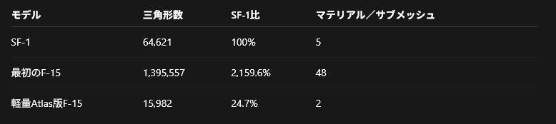 BATTLEGROUNDVRC's tweet photo. F-15にLODや細かな軽量化を追加しました。
乗っていなければ細かなディティールを省略したり、
少し離れると、軽量なメッシュに置き換わります https://t.co/wTPndEoHQA