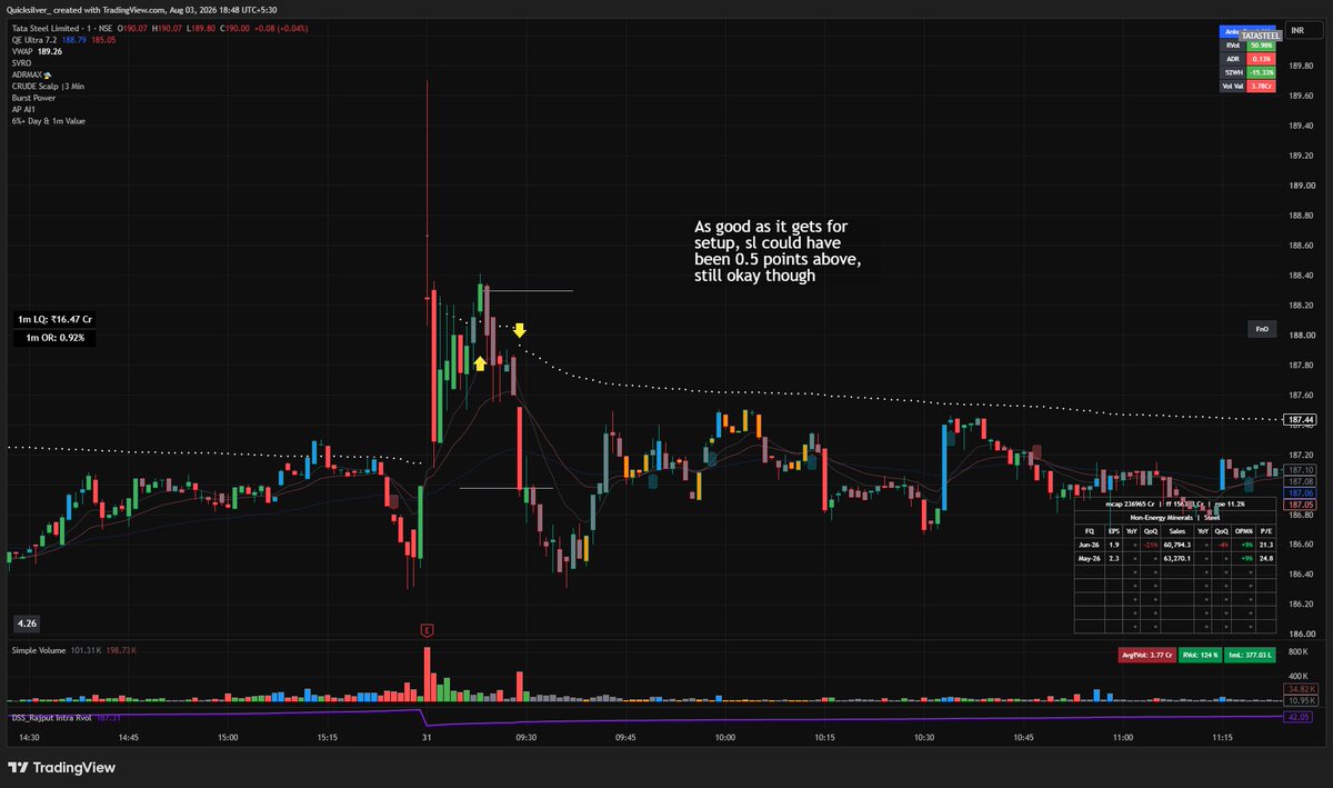 CuedTrader's tweet photo. Getting good got me bad
For 31st July EP intraday trades
#BAJFINANCE +0.5%
#AARTIIND -1.05%
#TATASTEEL -0.5%
#M&M -0.15%
#AWL -0.75%
#DEEPAKFERT +1.3%
Total -0.5% impact on pf https://t.co/rn39fYFfwA